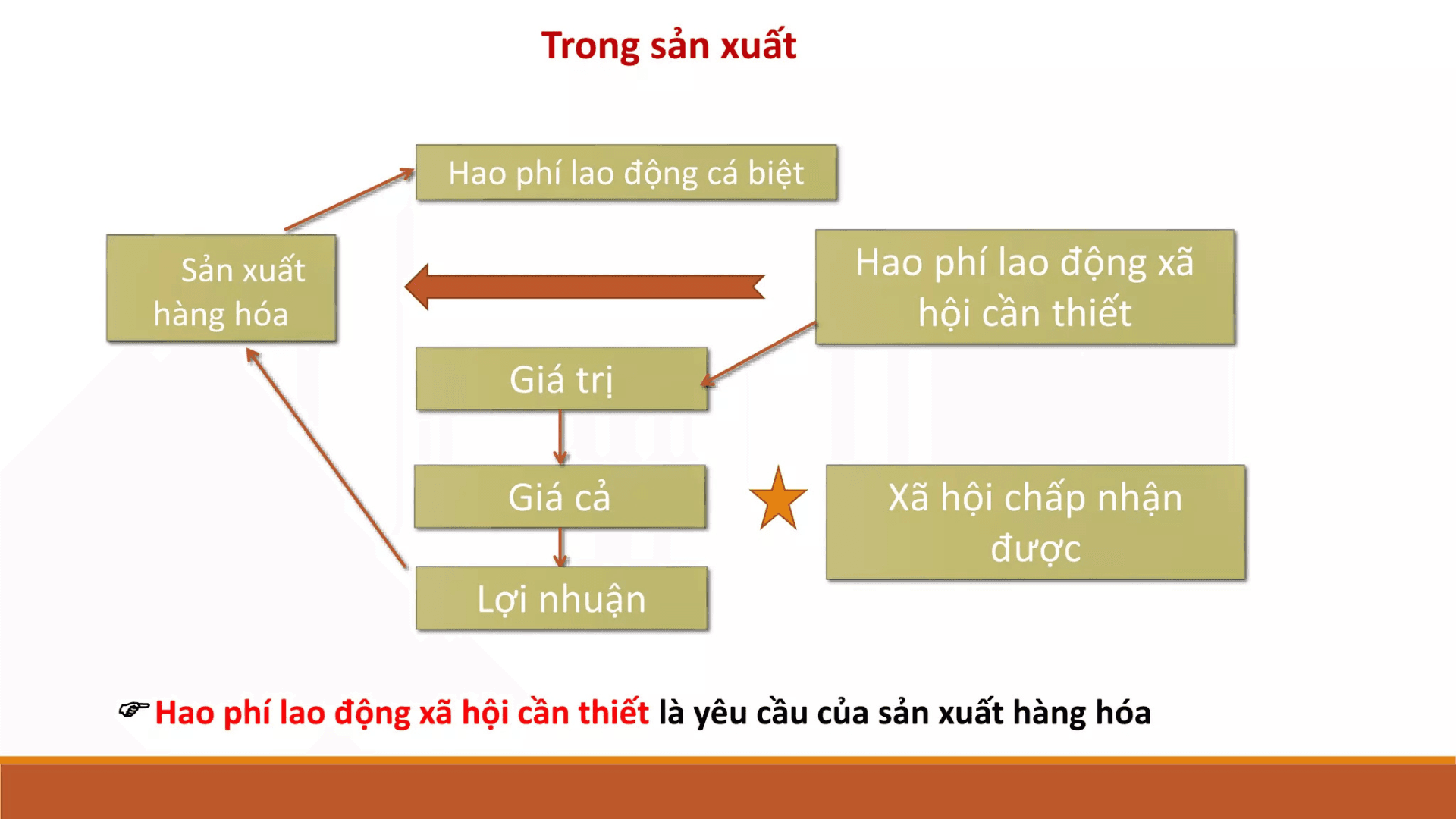 Sơ đồ mô phỏng quy luật giá trị