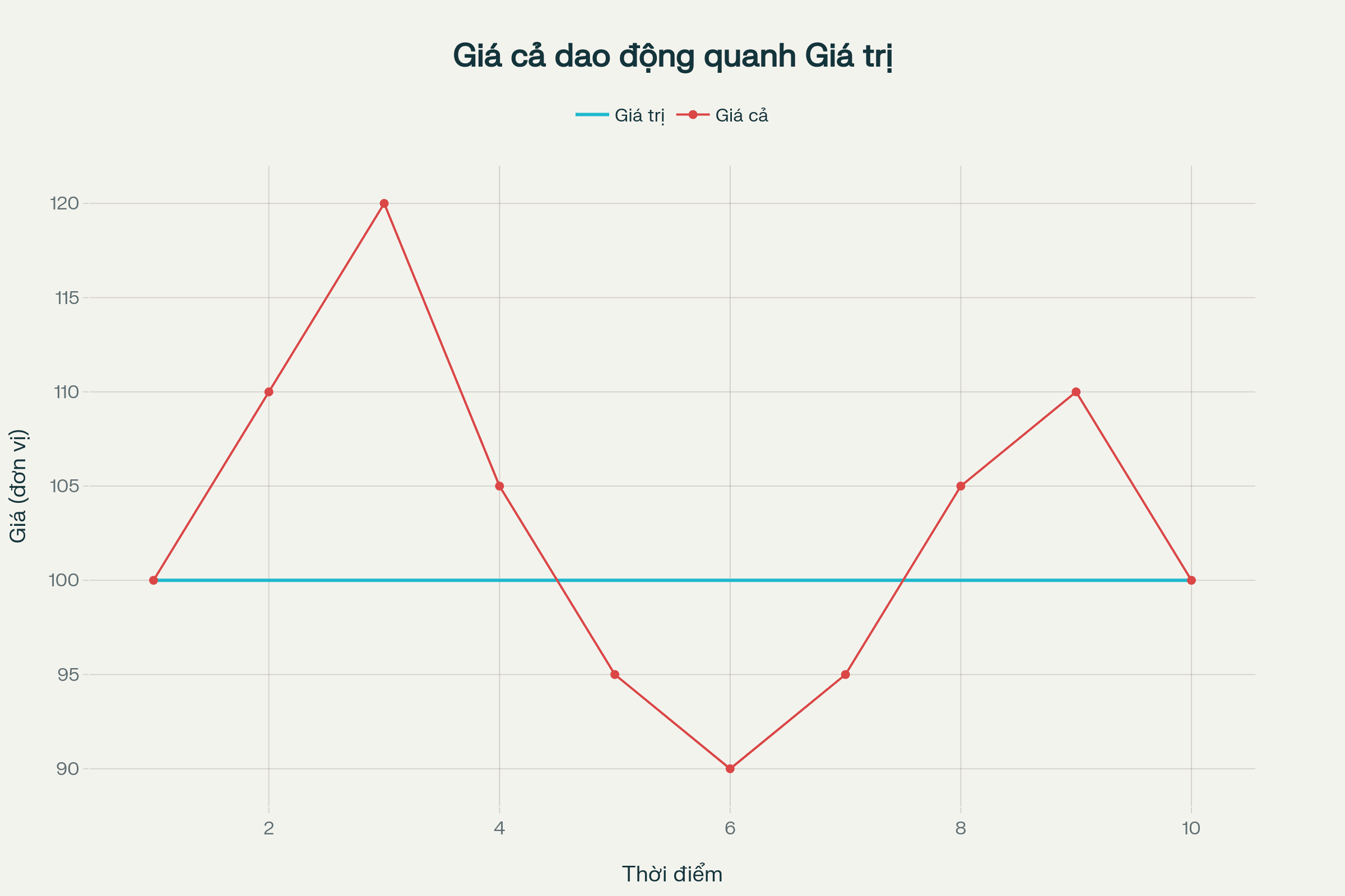 Biểu đồ dao động giá cả xoay quanh giá trị
