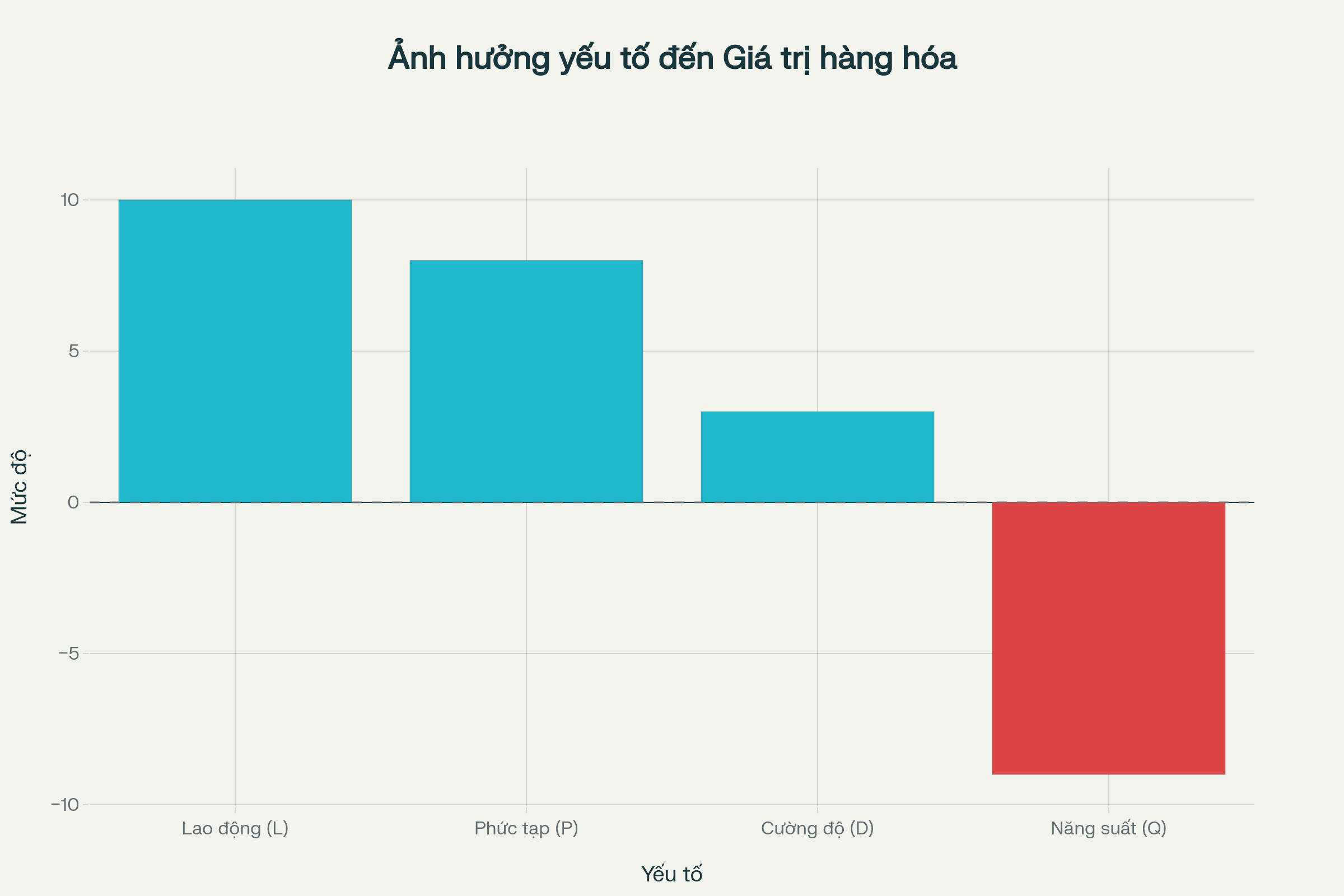 Biểu đồ so sánh tác động của các yếu tố L, P, D, Q